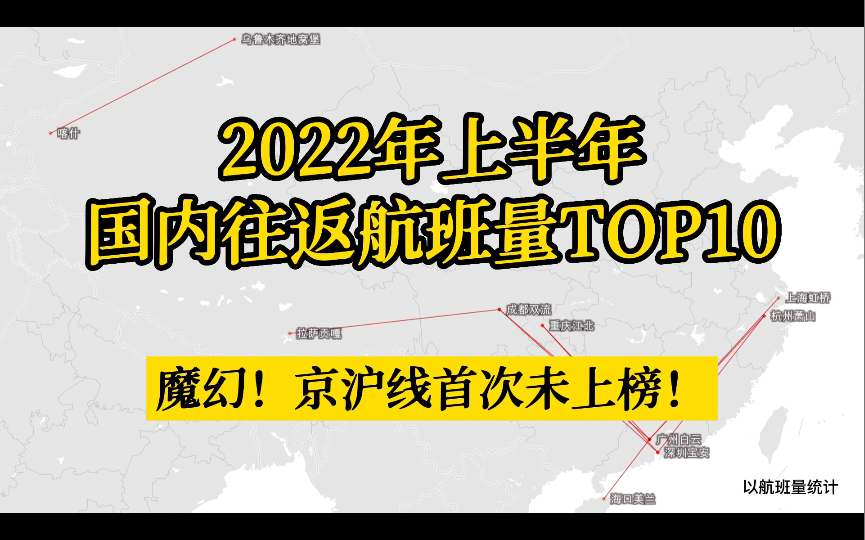 [图]2022年上半年国内航班量TOP10 最赚钱的航线京沪线竟然没上榜？