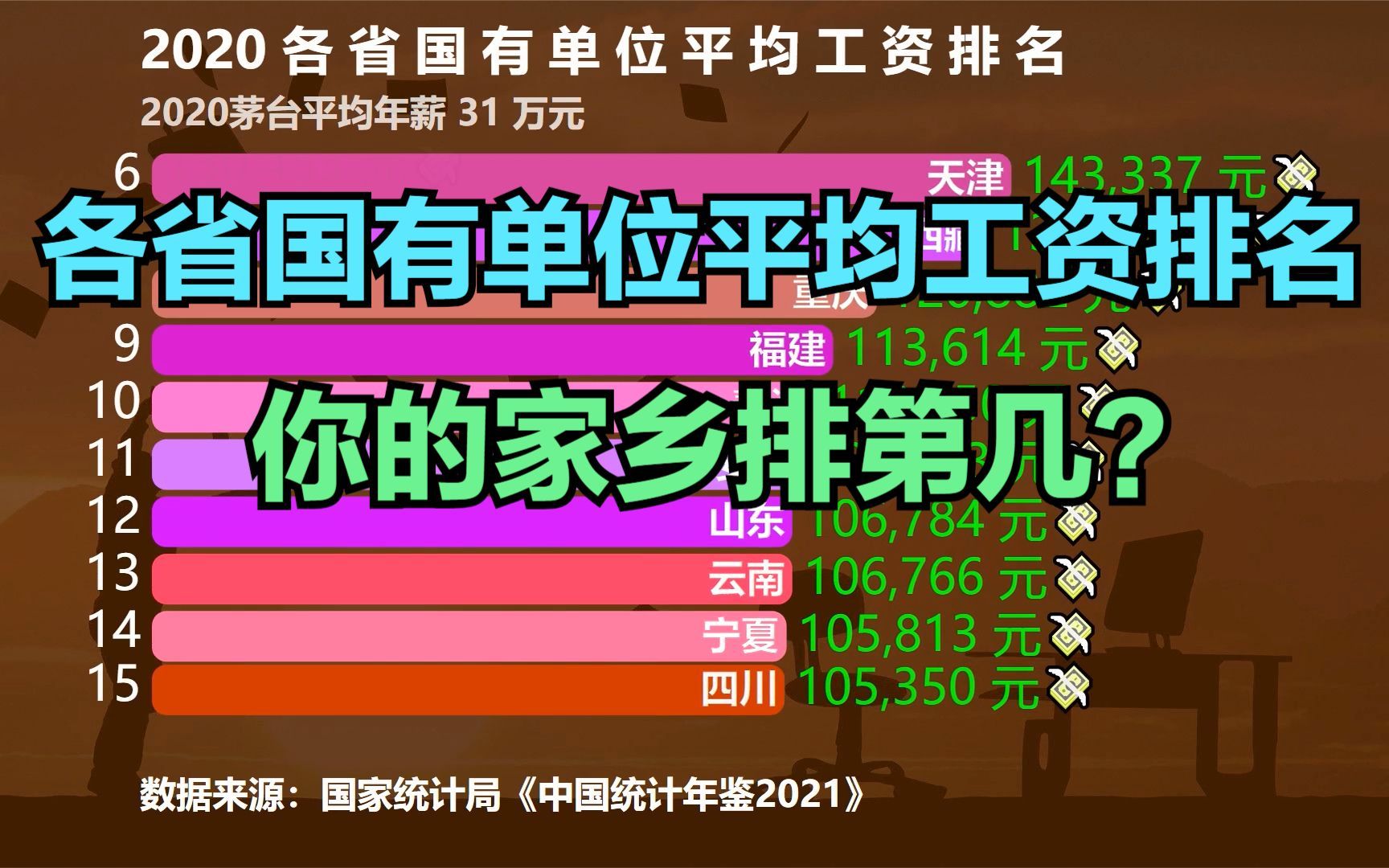 2020全国各省国有单位平均工资排名,河北倒数,江苏勉强进前5哔哩哔哩bilibili