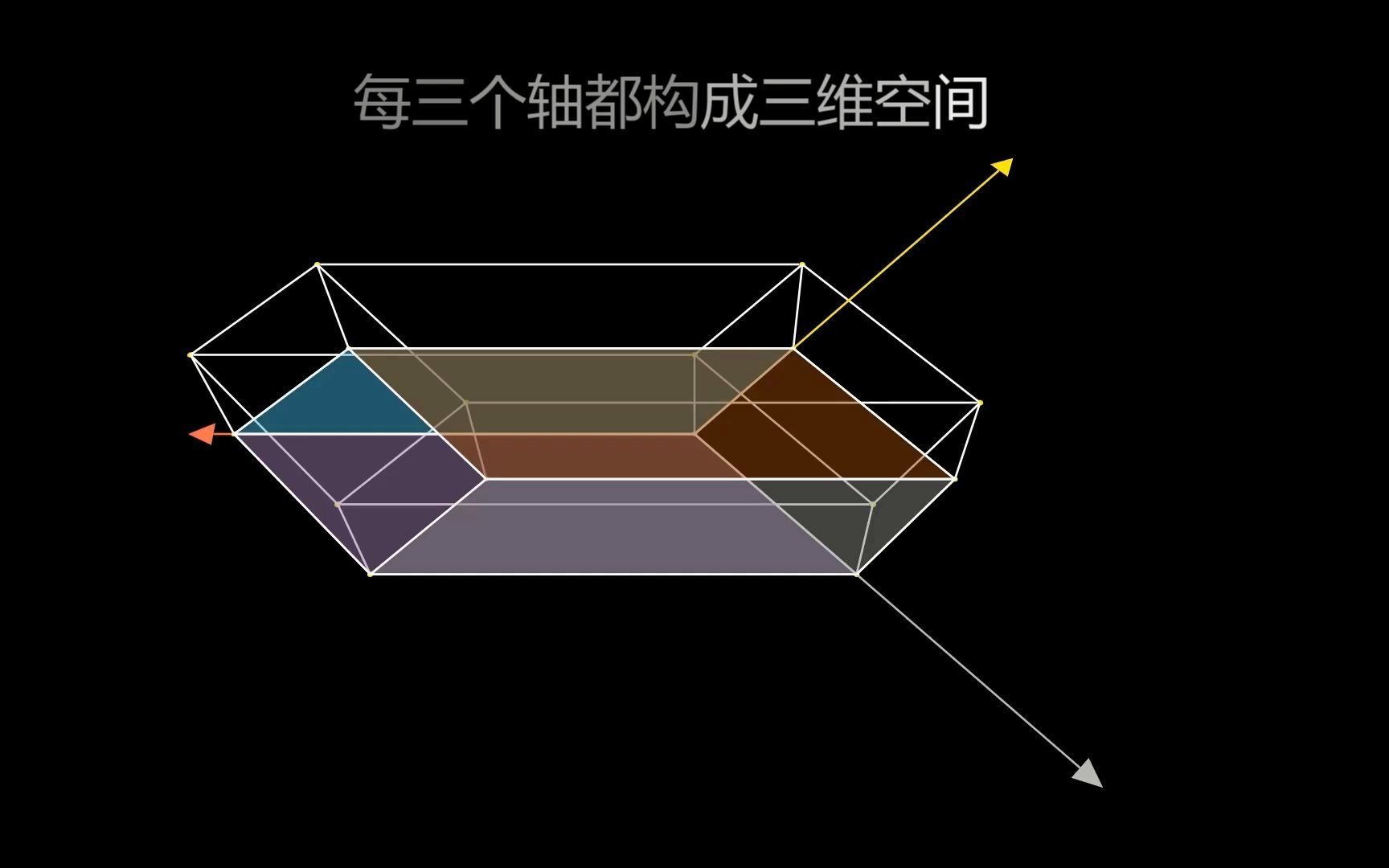 来画一个七维的空间!三体中的降维打击是怎么回事?【manim】哔哩哔哩bilibili