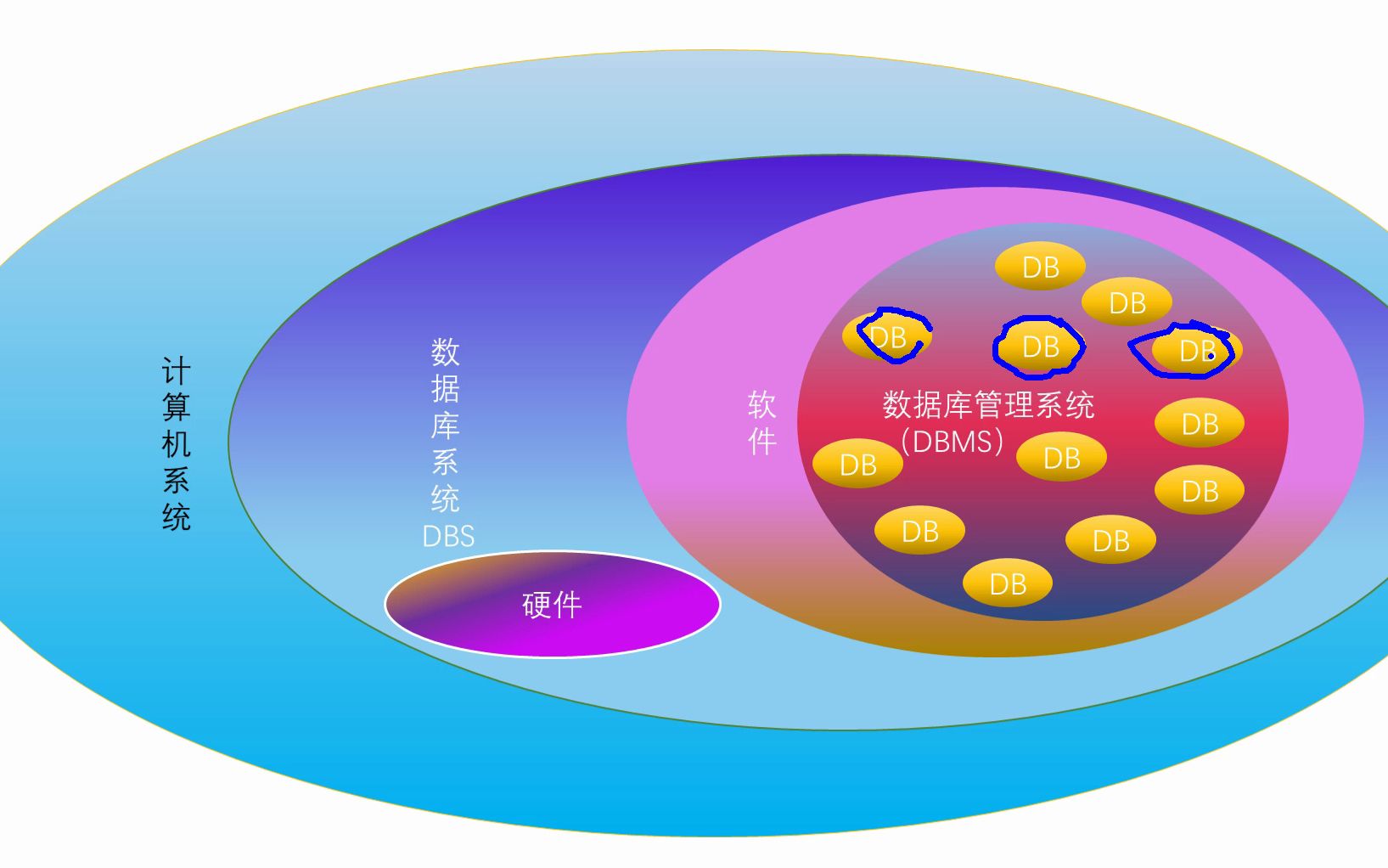 数据Data数据库DB数据库管理系统DBMS数据库系统DBS之间的关系哔哩哔哩bilibili