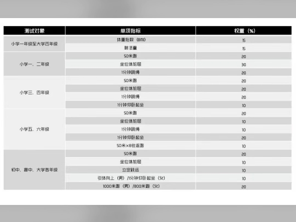 《大学生体测标准》哔哩哔哩bilibili