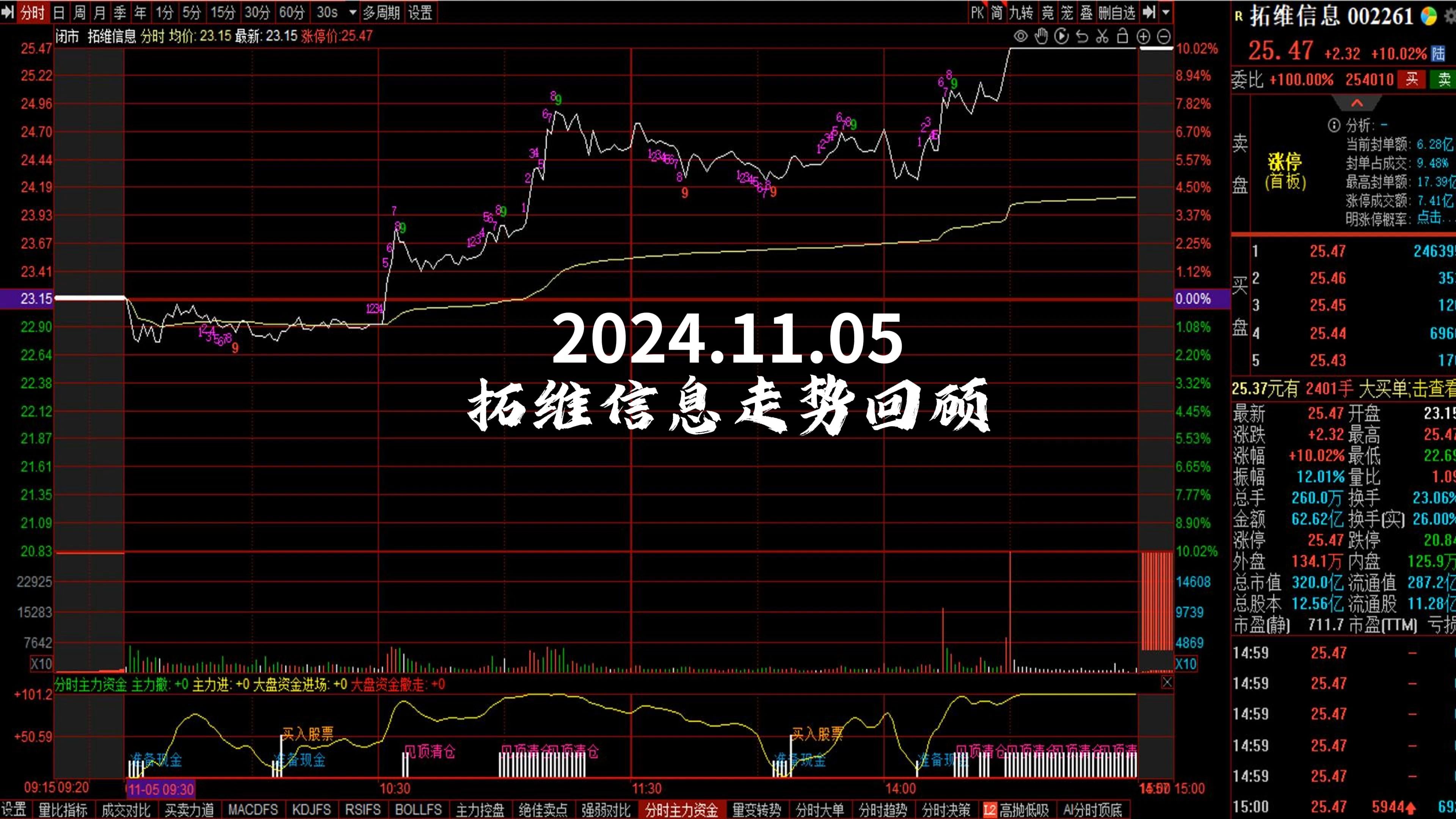 2024.11.05 拓维信息走势回顾哔哩哔哩bilibili