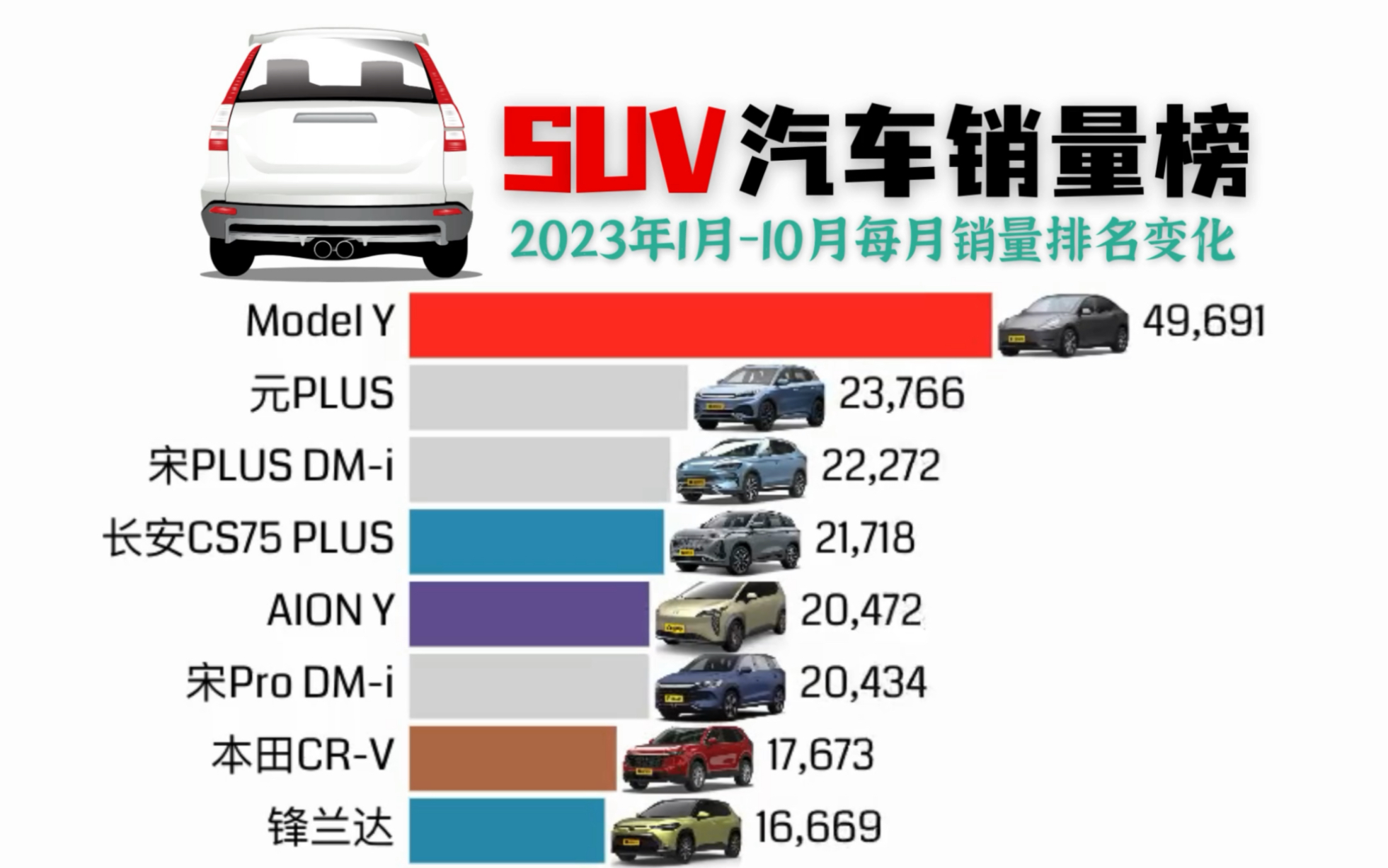 2023年110月SUV月底销量排行榜哔哩哔哩bilibili