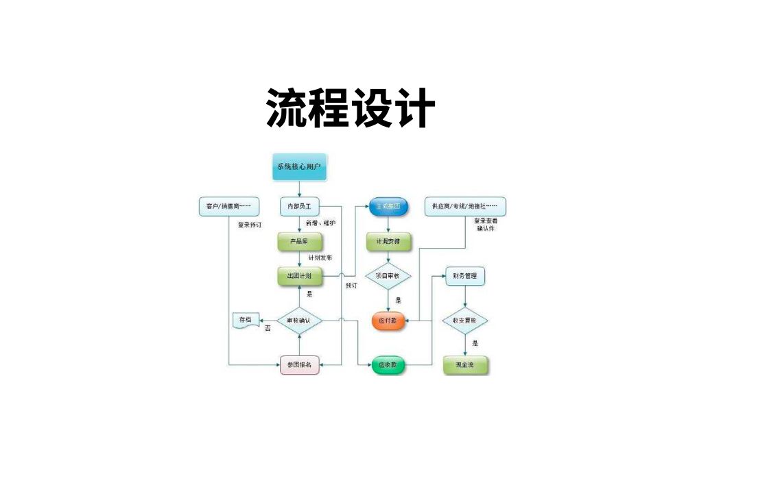 eipsaas流程设计完整介绍20200526lc哔哩哔哩bilibili