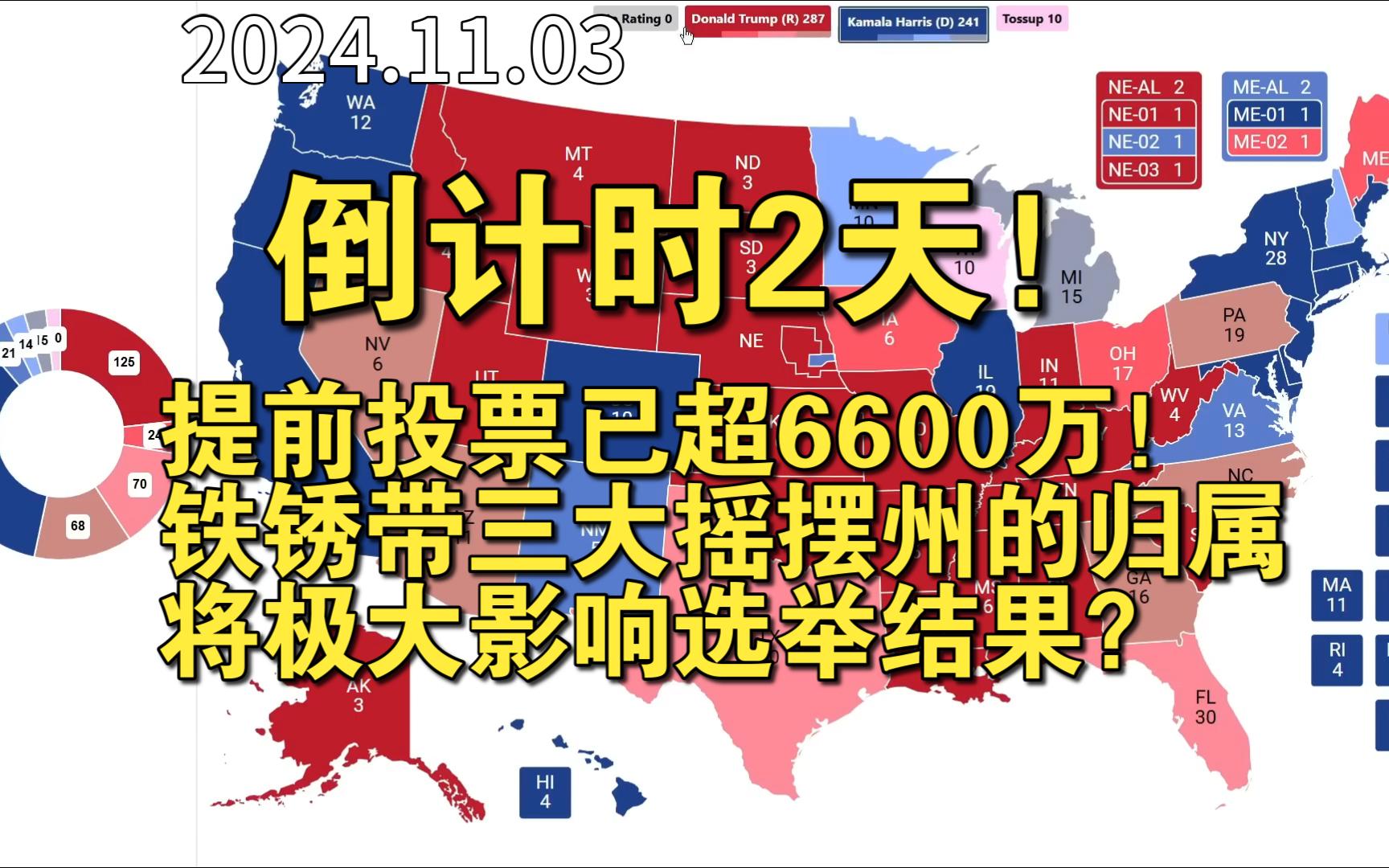 倒计时2天!提前投票已超6600万!铁锈带三大摇摆州(PA,WI,MI)的归属将极大影响选举结果?|2024美国大选选举地图|2024.11.03哔哩哔哩bilibili