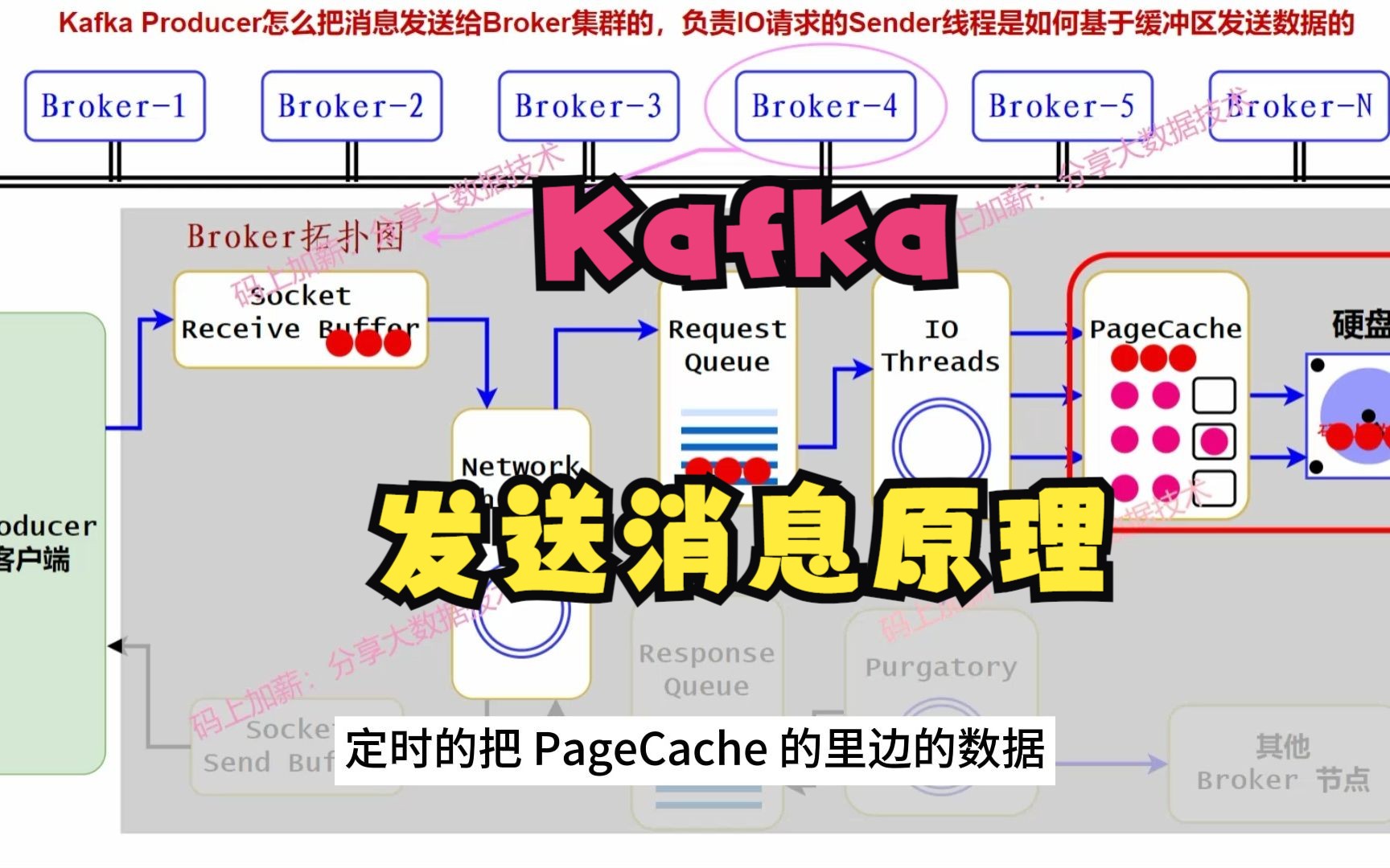 动画演示:Kafka Producer怎么把消息发送给Broker集群的,负责IO请求的Sender线程是如何基于缓冲区发送数据的哔哩哔哩bilibili