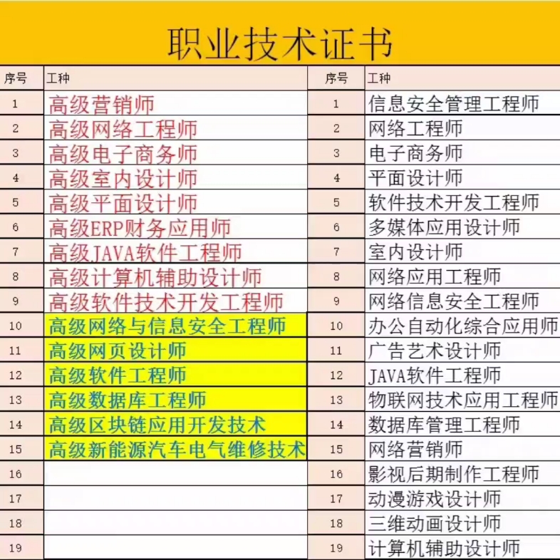 【工信部职业技术常规工种报考推荐】#网络工程师、电子商务师、软件技术开发工程师、平面设计师、物联网技术、软件工程师、数据库工程师、室内设计...