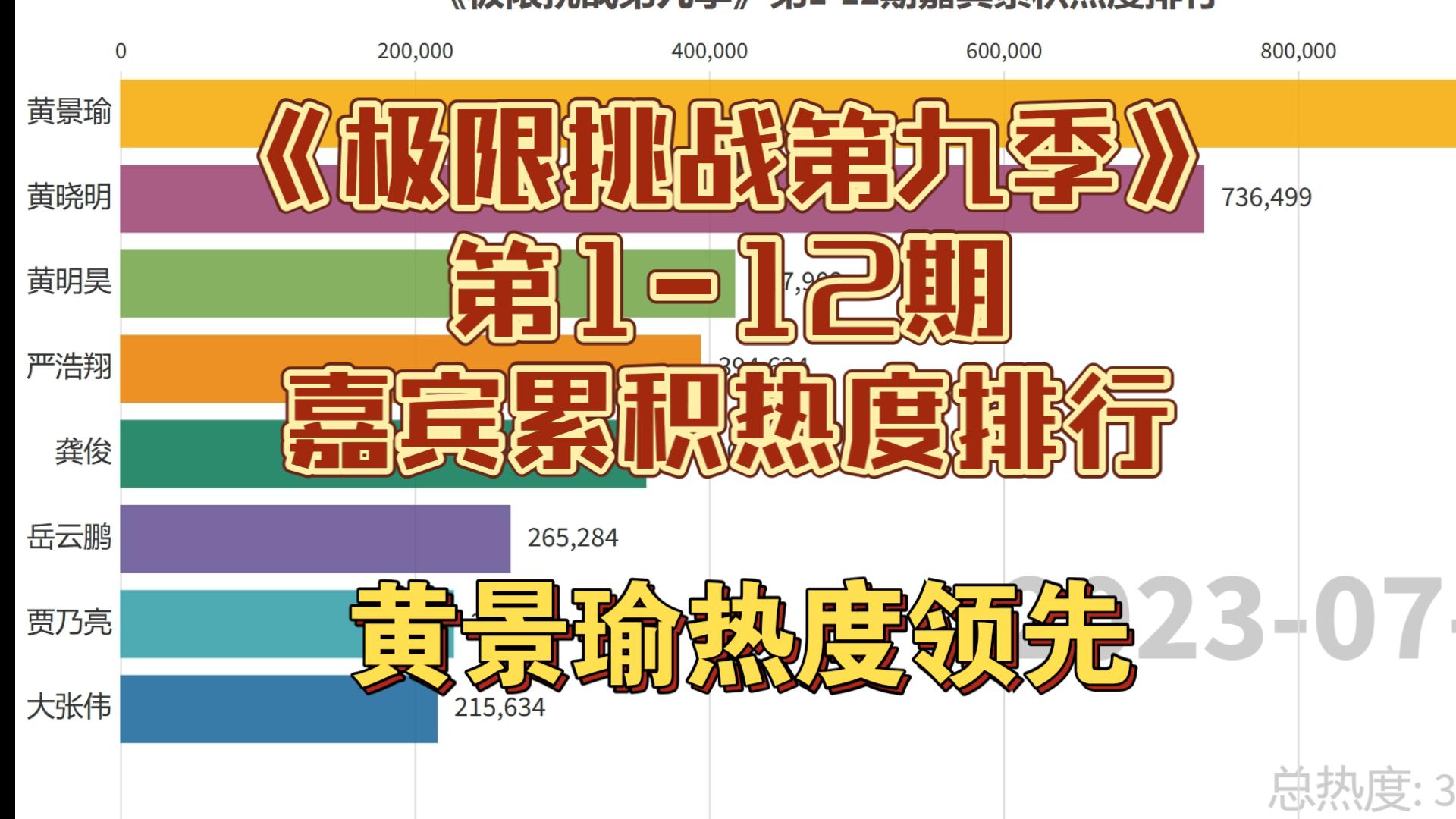 《极限挑战第九季》第112期嘉宾累积热度排行,黄景瑜热度领先哔哩哔哩bilibili