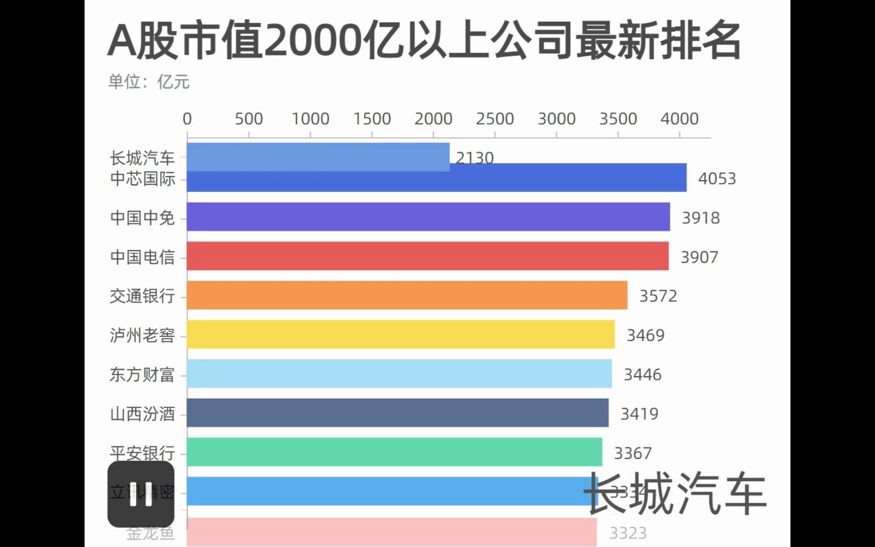 A股市值2000亿以上公司最新排名:快来看看有你买卖的股票吗?哔哩哔哩bilibili