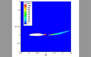 Tải video: 【我的毕设-7】做后处理——出涡量云图、压力系数分布、升力系数曲线