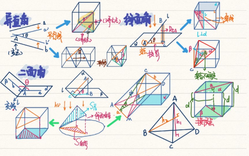 【高考数学压轴系列】求空间角和空间距离几何法(全)立体几何!哔哩哔哩bilibili