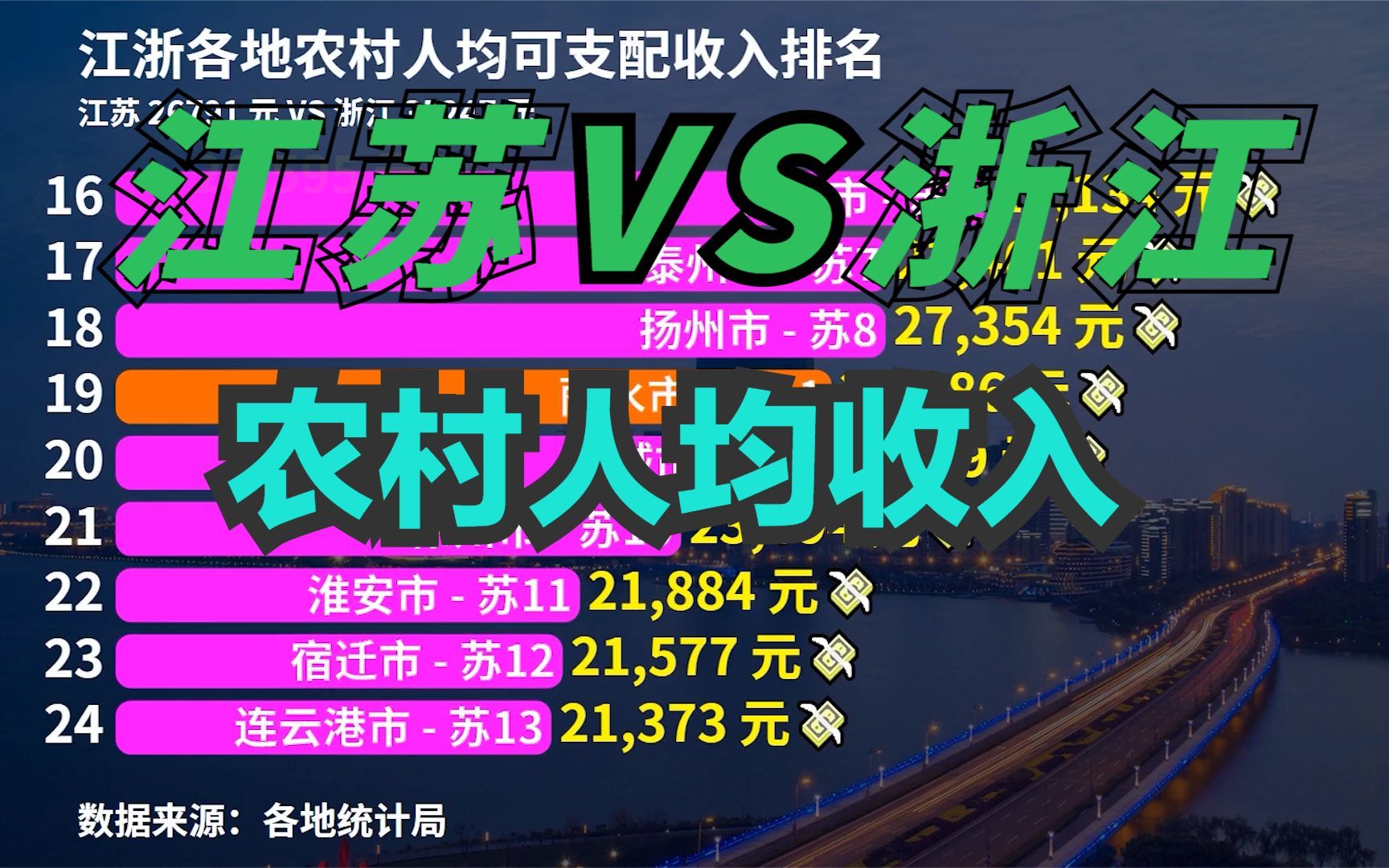 江浙各地农村居民人均收入大比拼,南京连前十都进不了,杭州第4哔哩哔哩bilibili