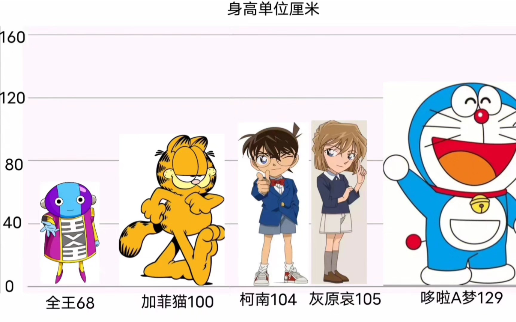 2023年最新动漫人物动物及神话历史天体身高排名.