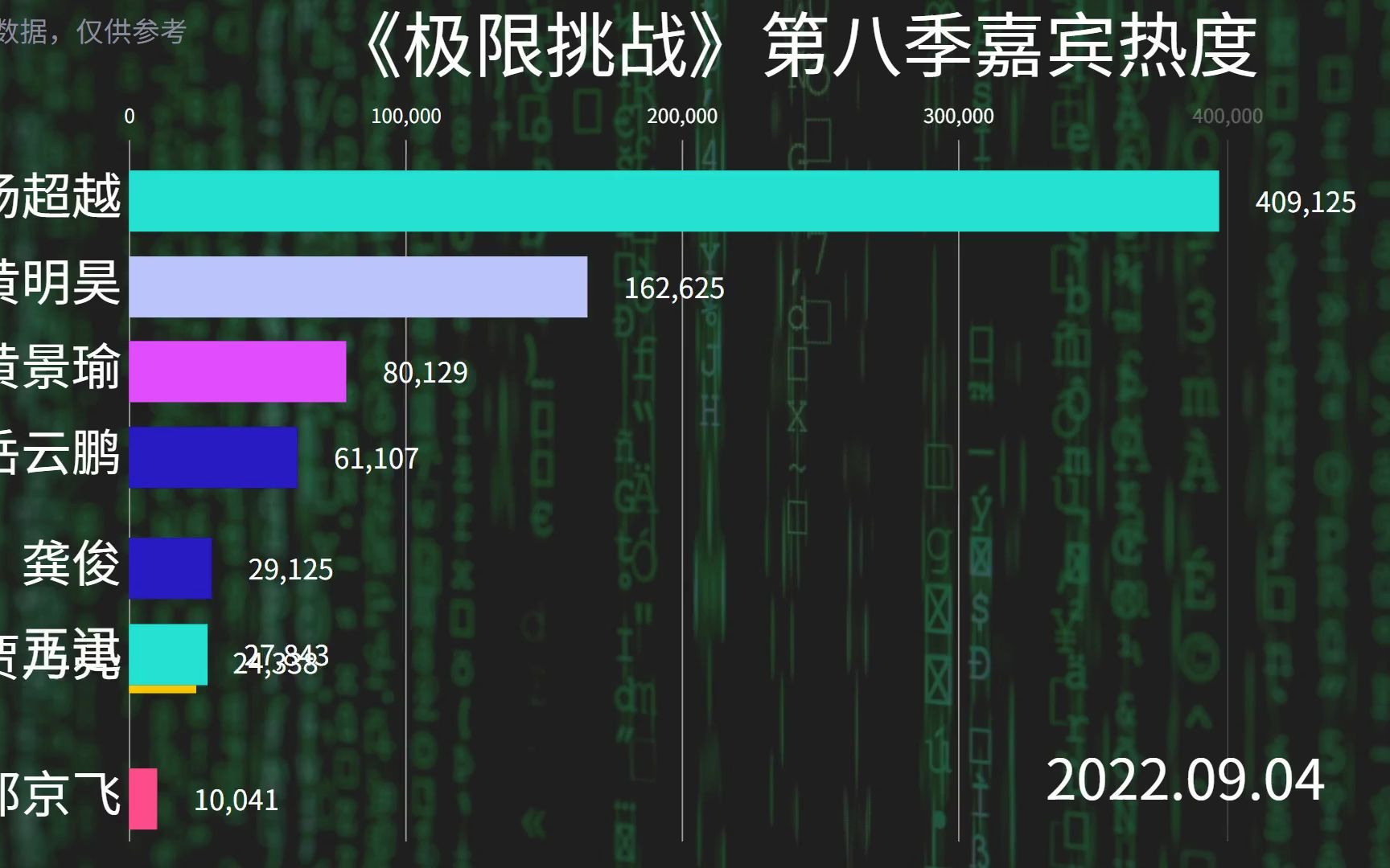 《极限挑战》第八季嘉宾网络热度排名,杨超越还真强,一直火.mp4哔哩哔哩bilibili