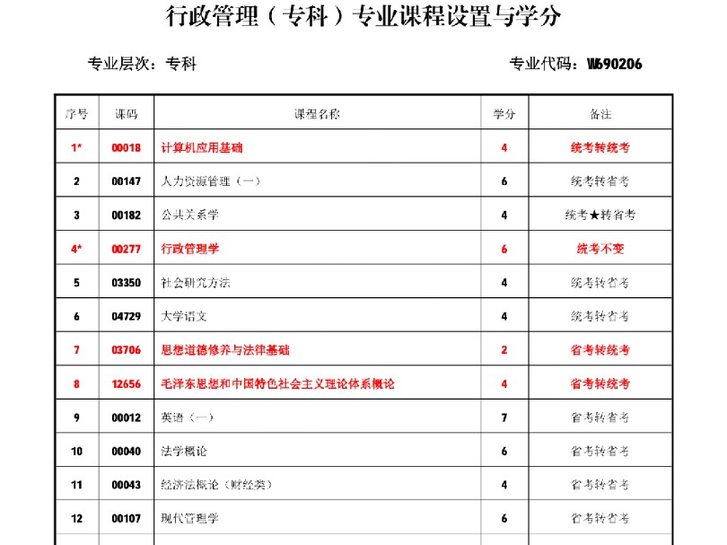 【行政管理自考专科10月报名12月校考成绩转为统考】【2025年四川自考及全国自考改革—科目顶替表】哔哩哔哩bilibili