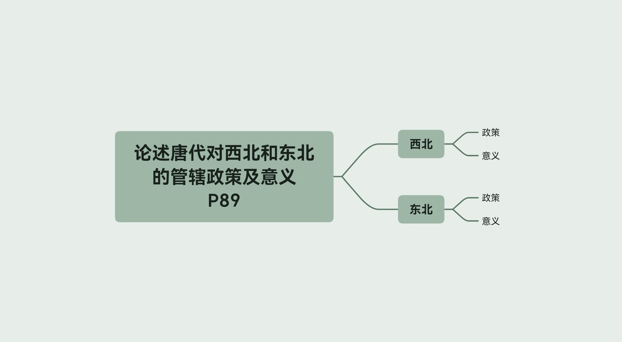 论述唐代对西北和东北的管辖政策及意义哔哩哔哩bilibili