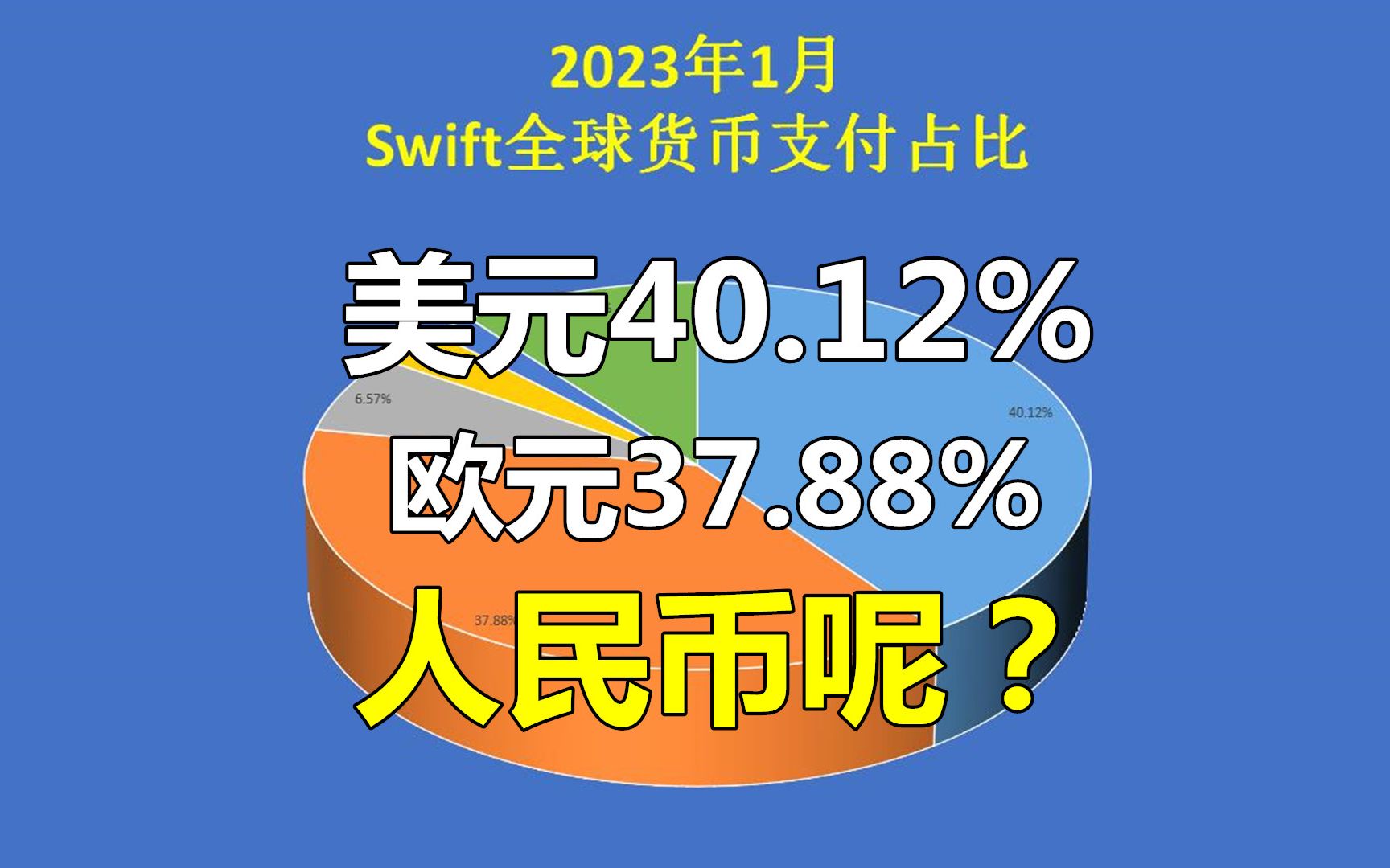 最新全球货币支付占比情况:美元40.12%,欧元37.88%,人民币呢?哔哩哔哩bilibili