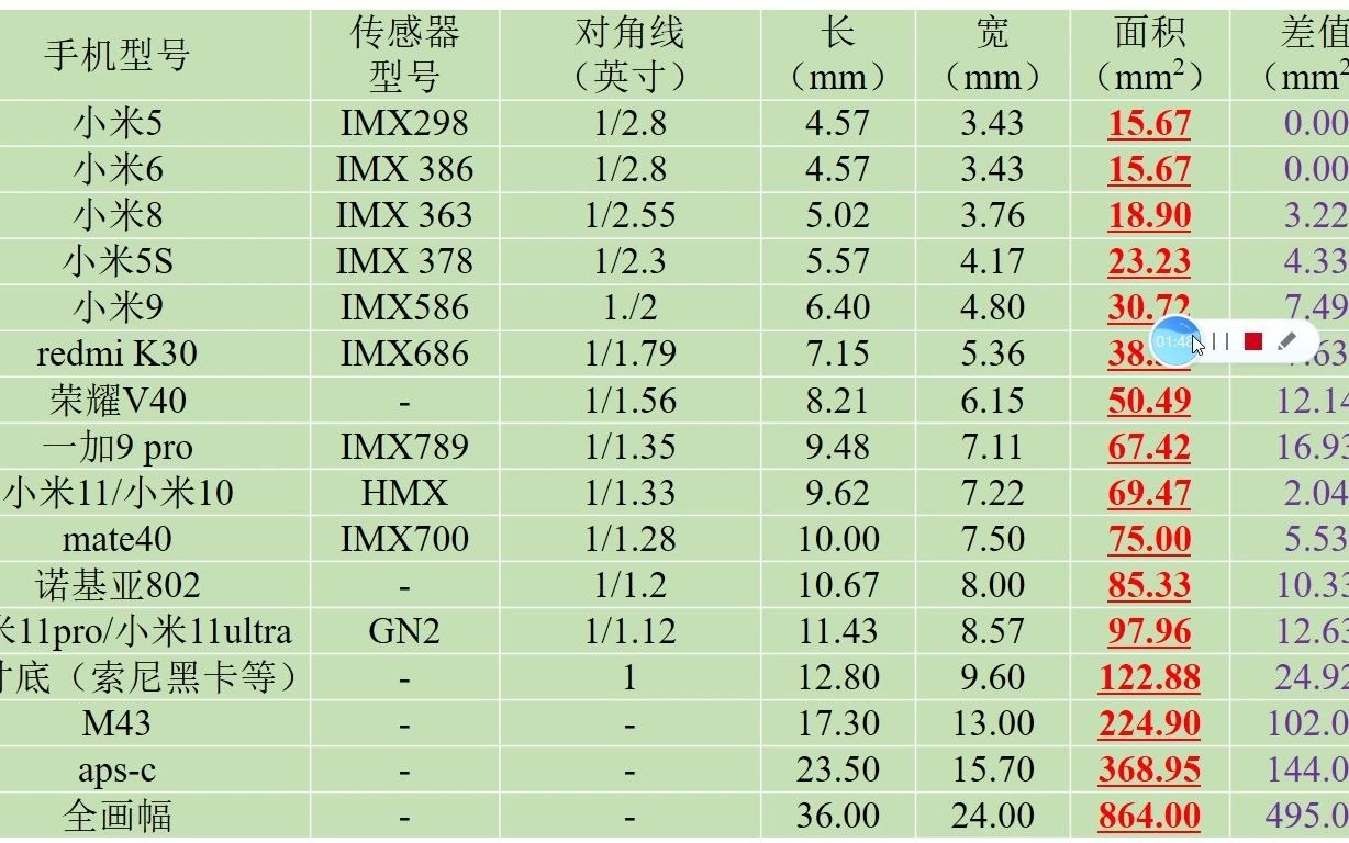 相机传感器尺寸对比图片