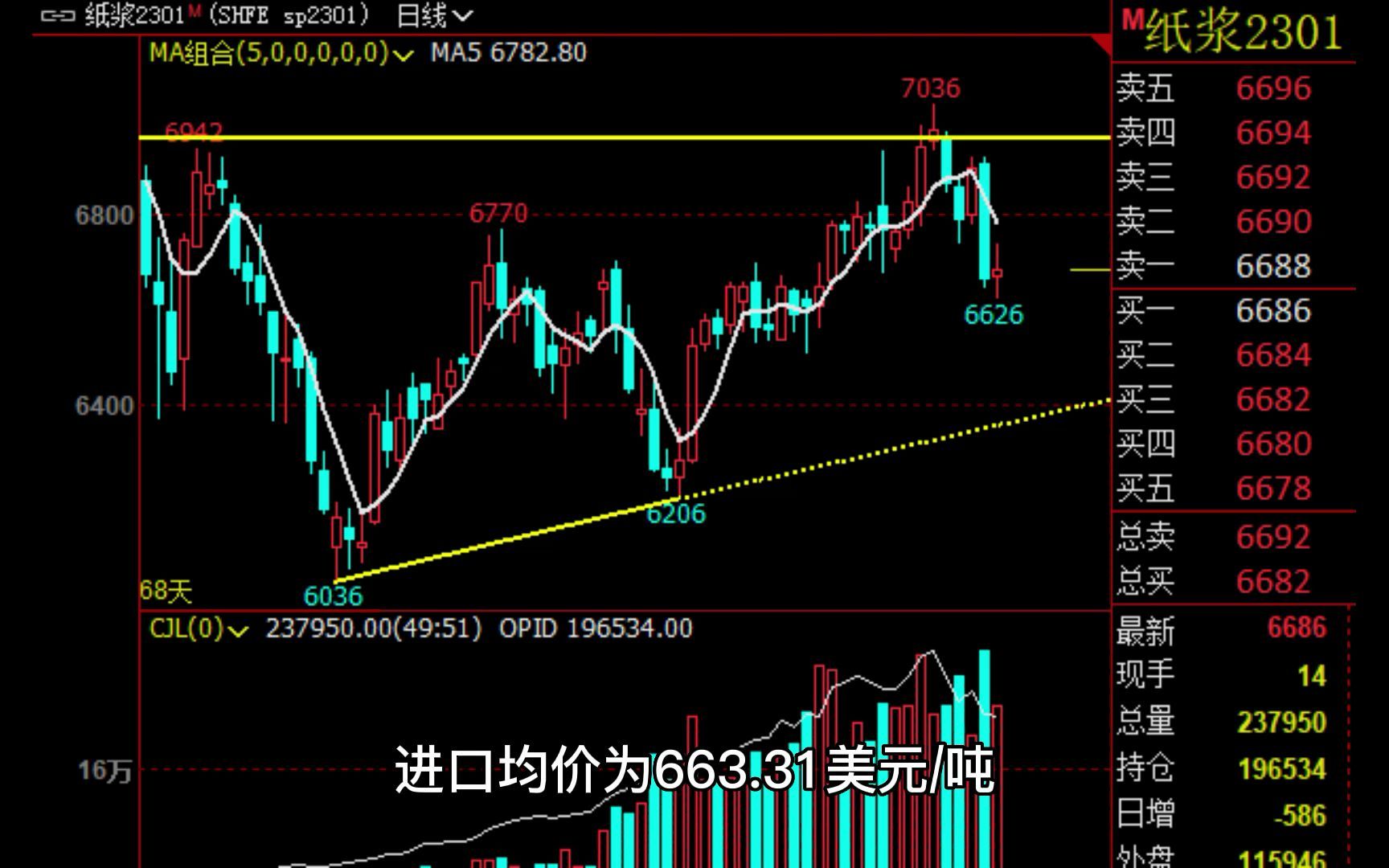 纸浆:8月份箱板纸进口量为30.81万吨,环比 1.17%,同比 0.51%哔哩哔哩bilibili