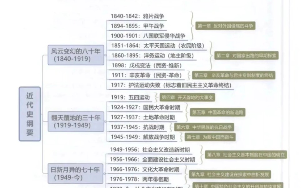 中國近現代史綱要 大學政治 思維導圖 分享