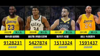 恭喜他们，新世纪以来nba历届全明星票王