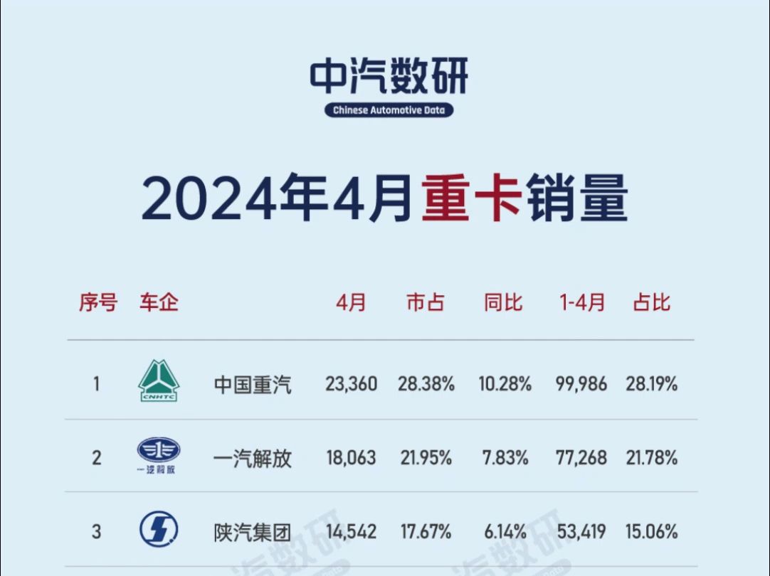 2024年4月重卡销量排行TOP10哔哩哔哩bilibili