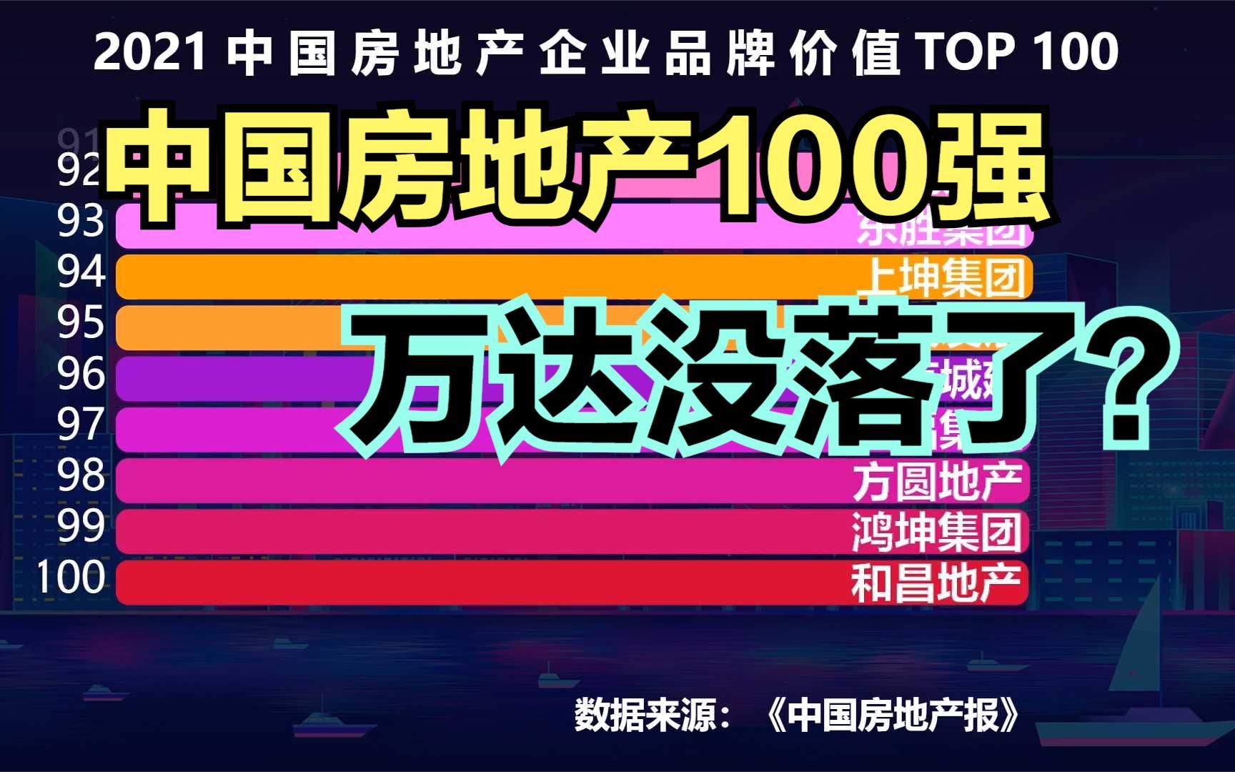 2021中国房地产企业品牌价值100强,万达连前40都进不了哔哩哔哩bilibili