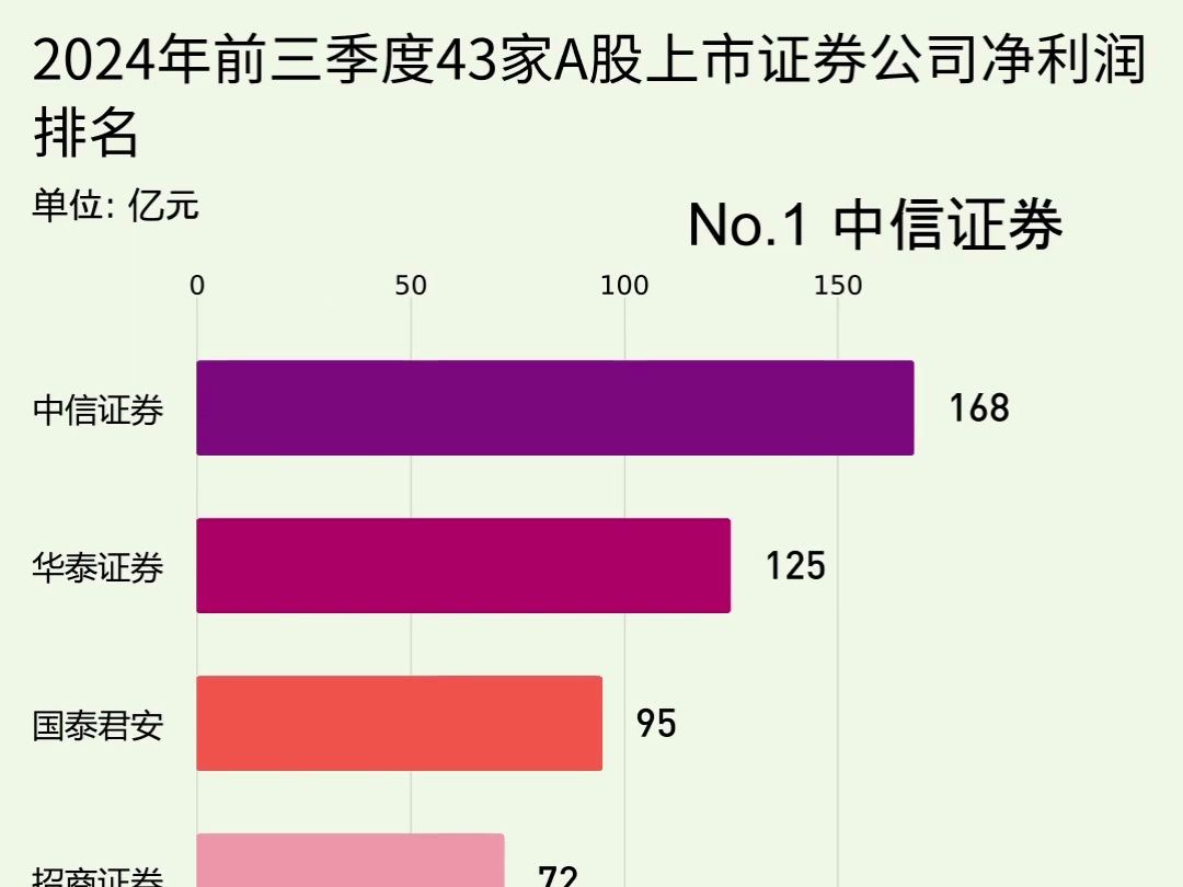 2024年前三季度43家A股上市证券公司净利润排名哔哩哔哩bilibili