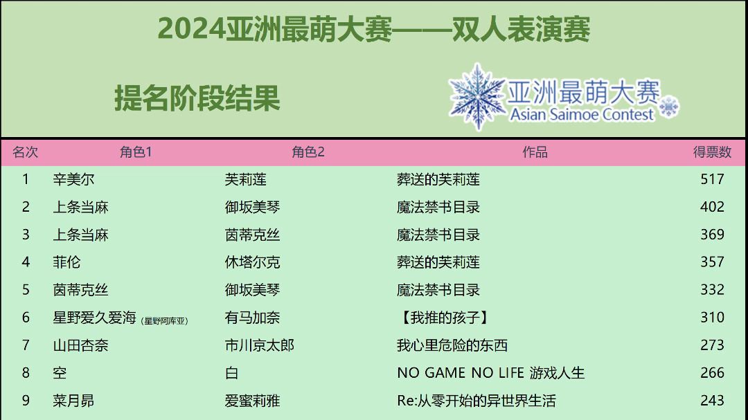 【2024亚萌】双人表演赛提名阶段结果公布!哔哩哔哩bilibili