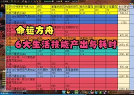 Video herunterladen: 命运方舟，一张图告诉你，6大生活技能产出与耗时