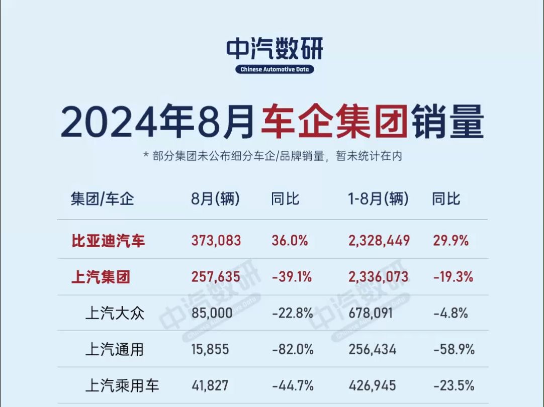 2024年8月车企集团销量榜哔哩哔哩bilibili