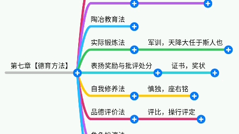 【30秒学教育学】德育方法:说服教育法,榜样示范法,陶冶情操法,实力锻炼法,表扬奖励与批评处分,自我修养法,品德评价法,角色扮演法,合作学习...