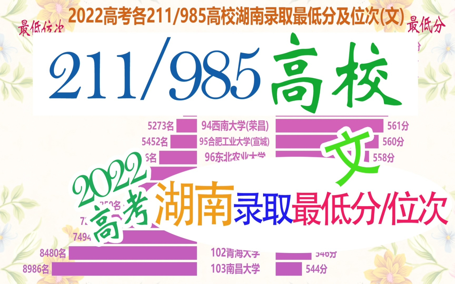 2022高考各211/985院校湖南录取最低分及位次(文),湖南考文科生参阅!哔哩哔哩bilibili