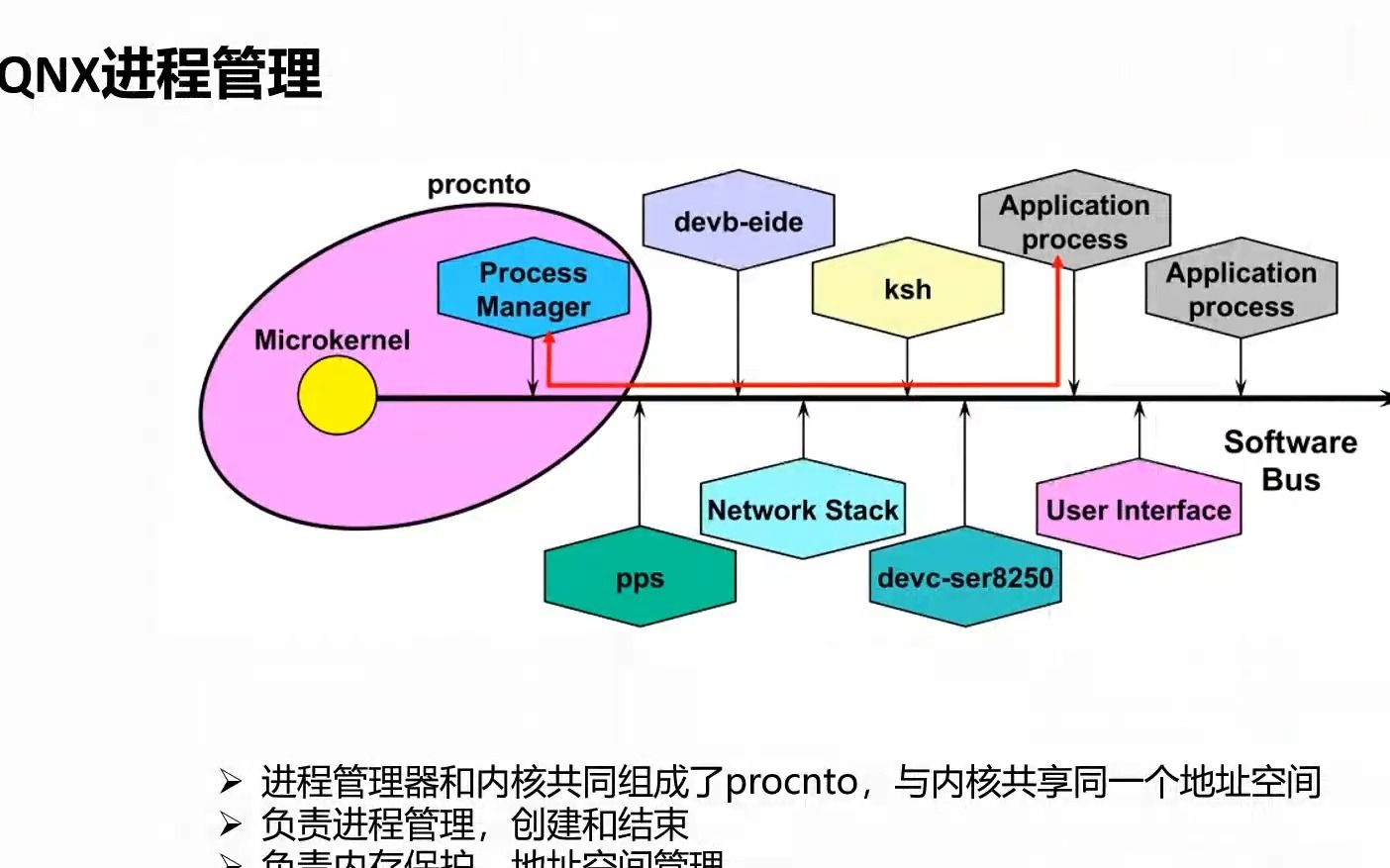 【牛喀学城】QNX进程管理讲解哔哩哔哩bilibili