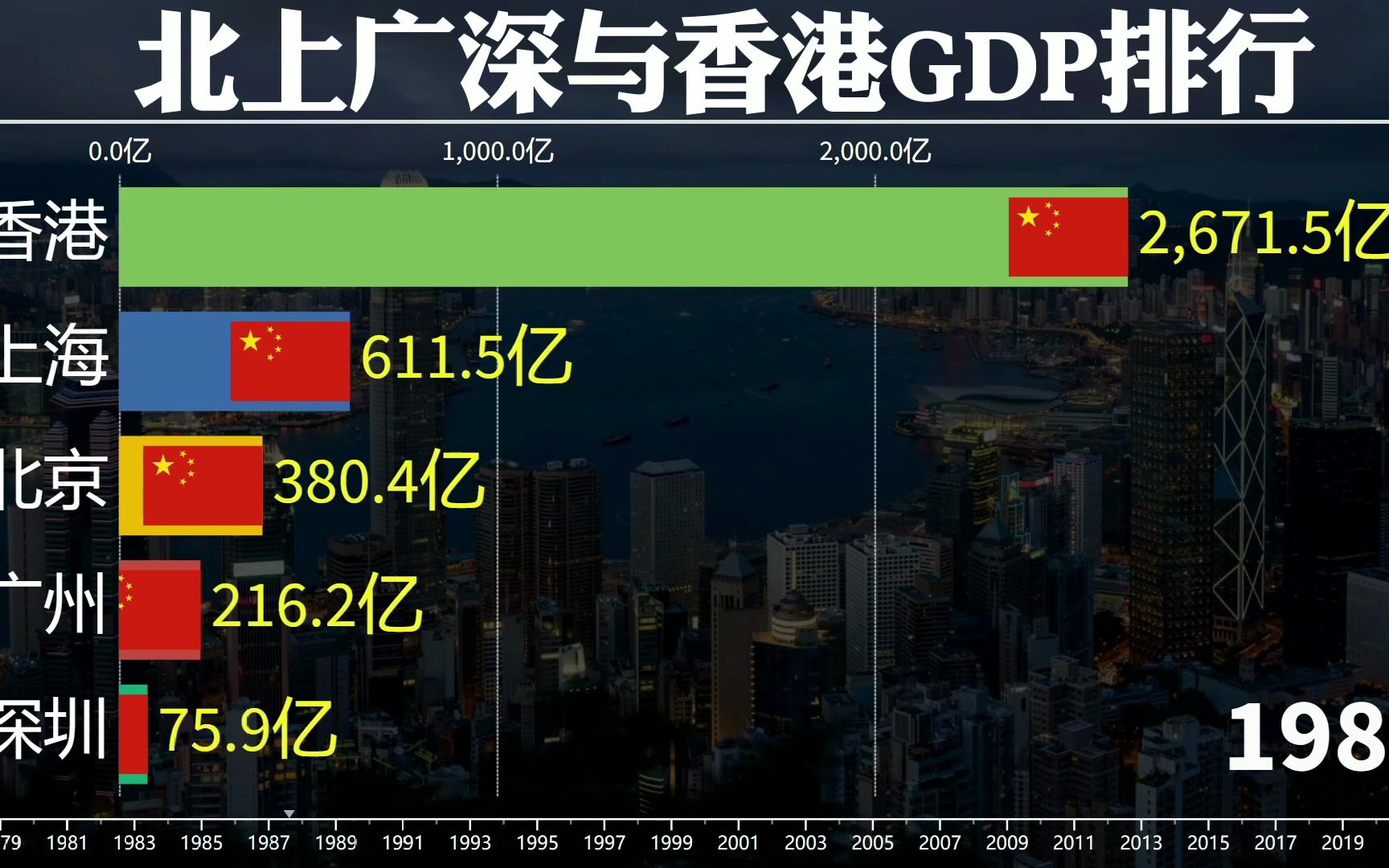 1979至2022年,北上广深与香港gdp对比,赶得上辉煌的香港吗?