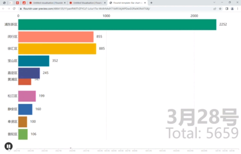 上海市新冠疫情各区数据统计哔哩哔哩bilibili