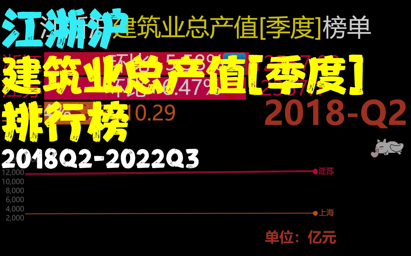 江浙沪建筑业总产值[季度](2018Q22022Q3)排行榜哔哩哔哩bilibili