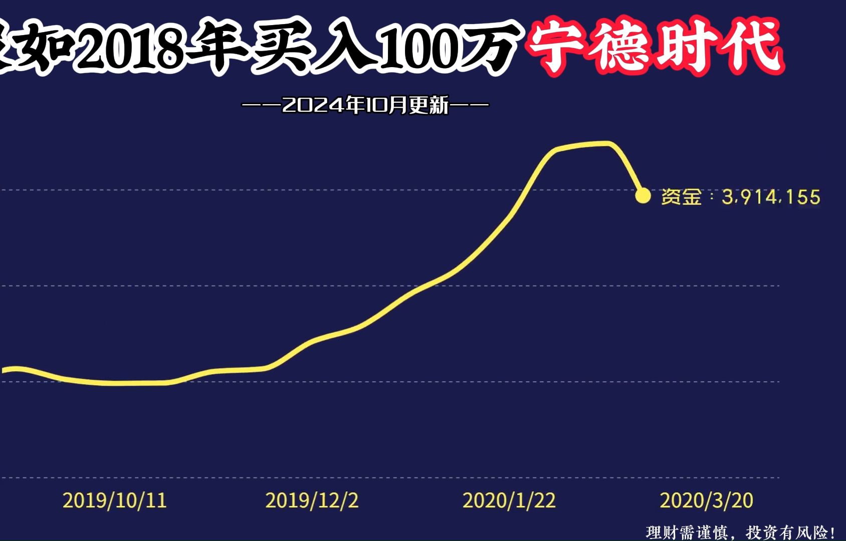 100万本金,全仓买入宁德时代,持有不动,如今变多少钱?哔哩哔哩bilibili