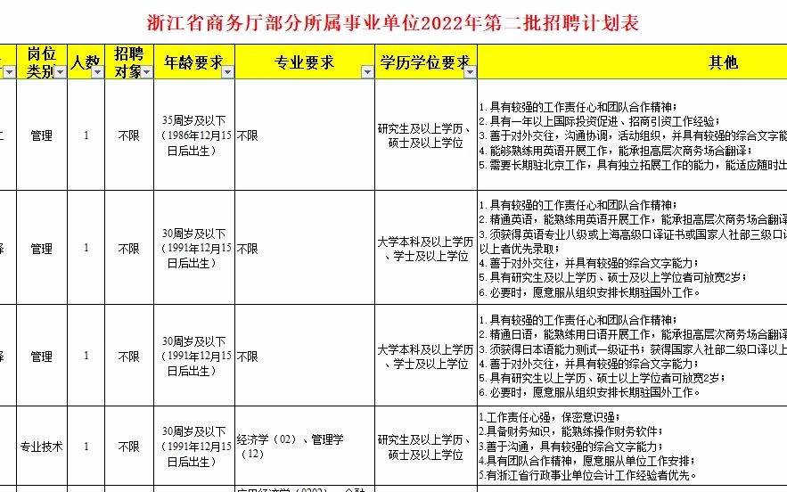 浙江省商务厅部分所属事业单位22年第二批招聘,公益二类事业单位哔哩哔哩bilibili