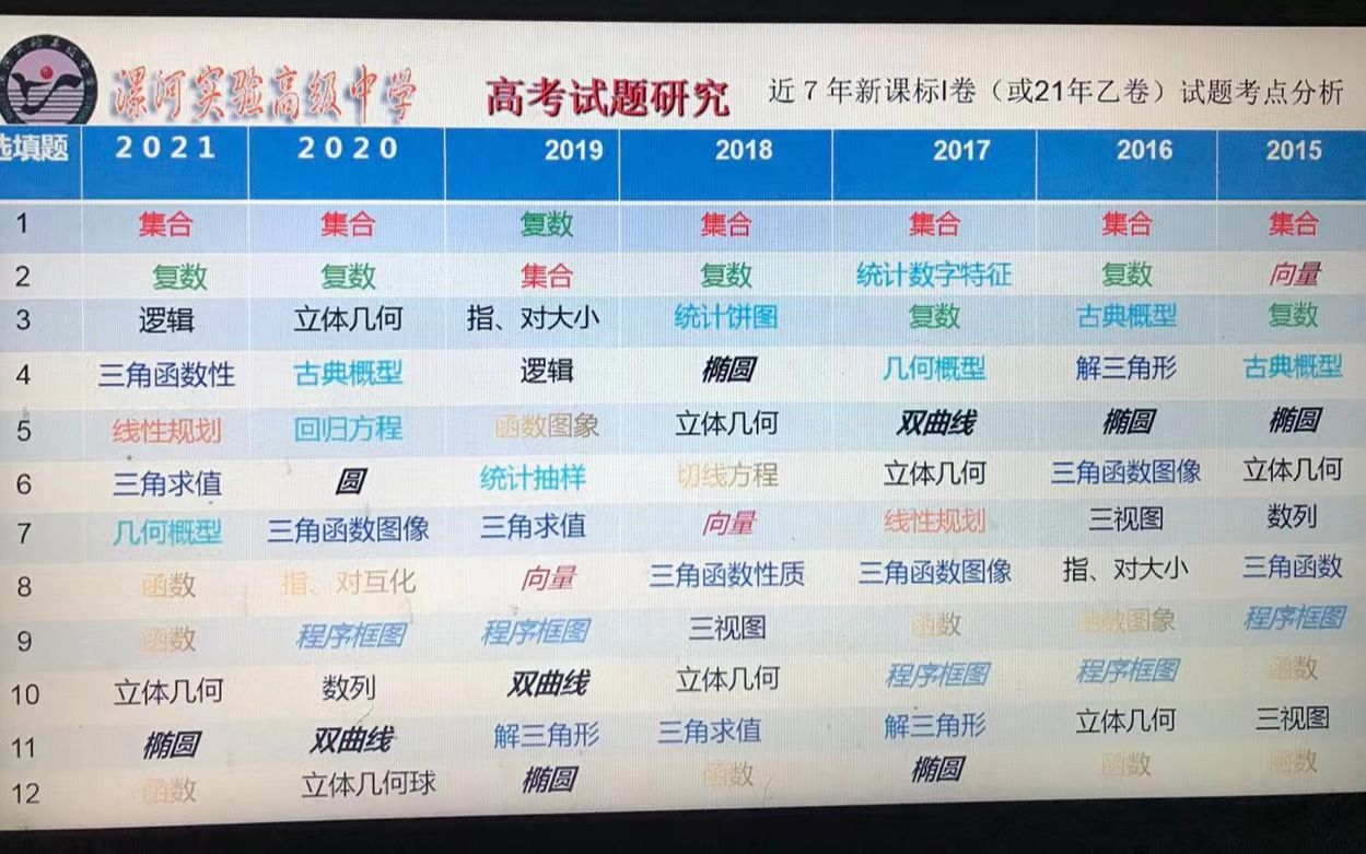 2022年高考考前数学指导——漯河实验高中王灵芝哔哩哔哩bilibili