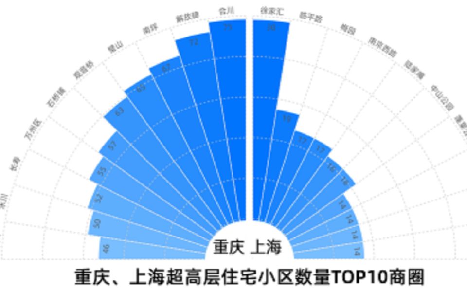 城市超高层住宅数量排名:重庆第一武汉第二哔哩哔哩bilibili