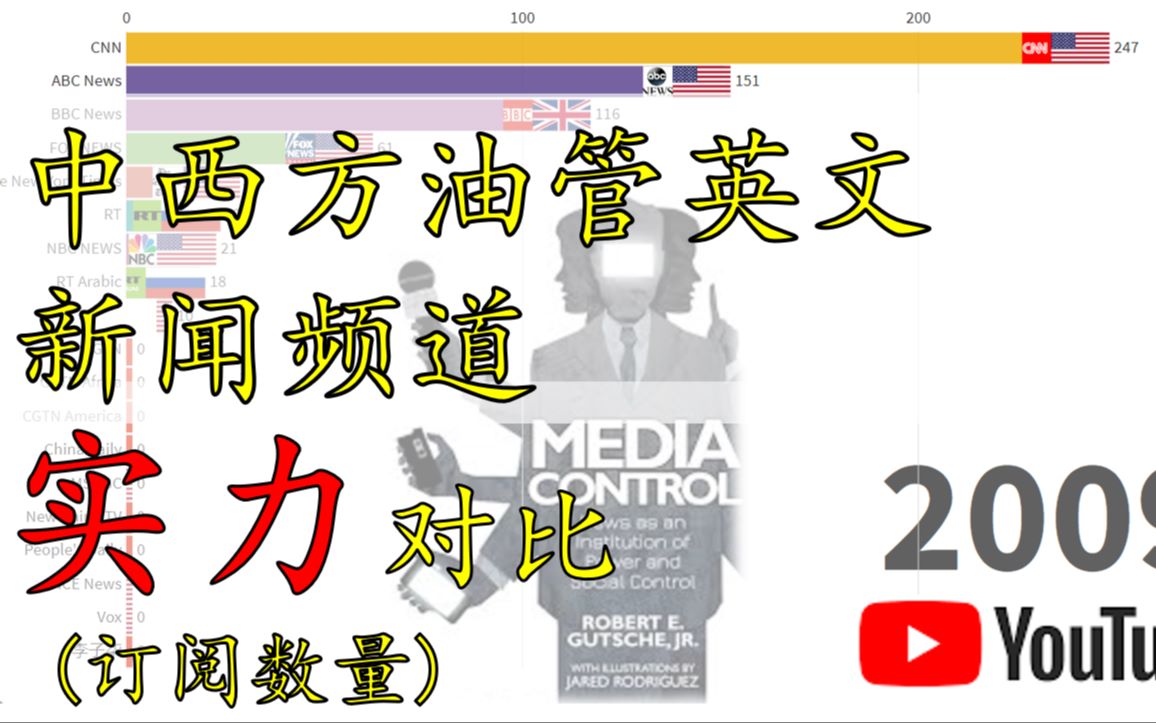 【数据可视化】中国对外媒体与西方主流媒体油管战力对比(按频道订阅人数对比)哔哩哔哩bilibili