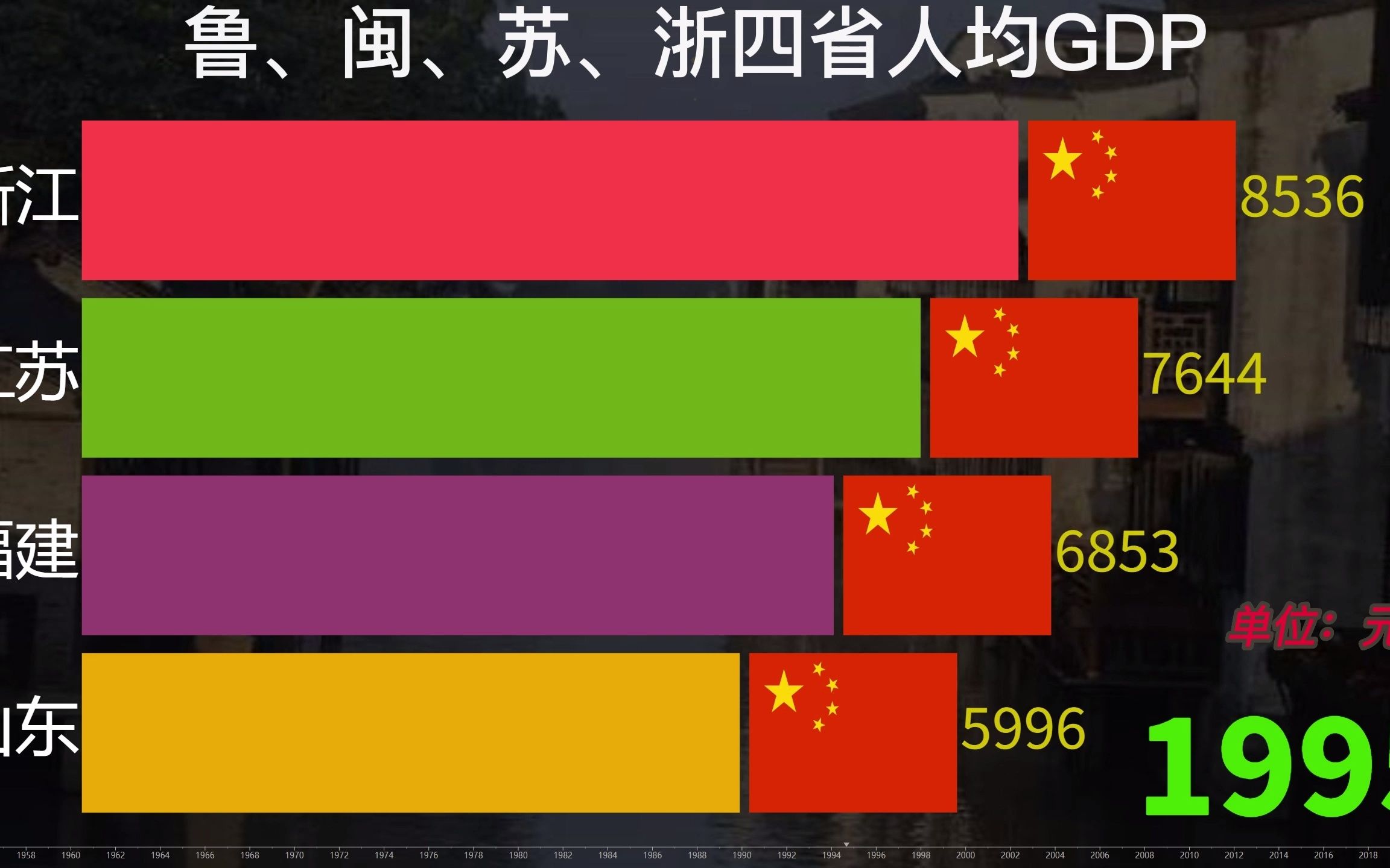 近70年,山东、江苏、浙江、福建人均GDP对比,哪个排名靠前哔哩哔哩bilibili