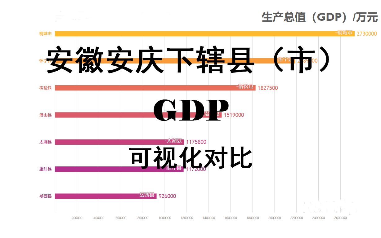 【数据可视化】安徽安庆下辖县(市)GDP可视化演变(19782017)哔哩哔哩bilibili