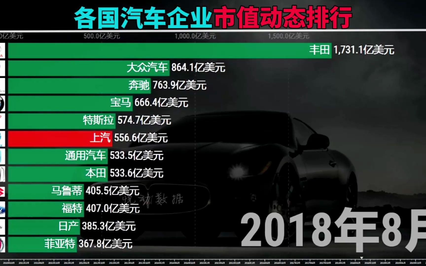 世界各国汽车企业市值排名行榜(20102020)游戏集锦