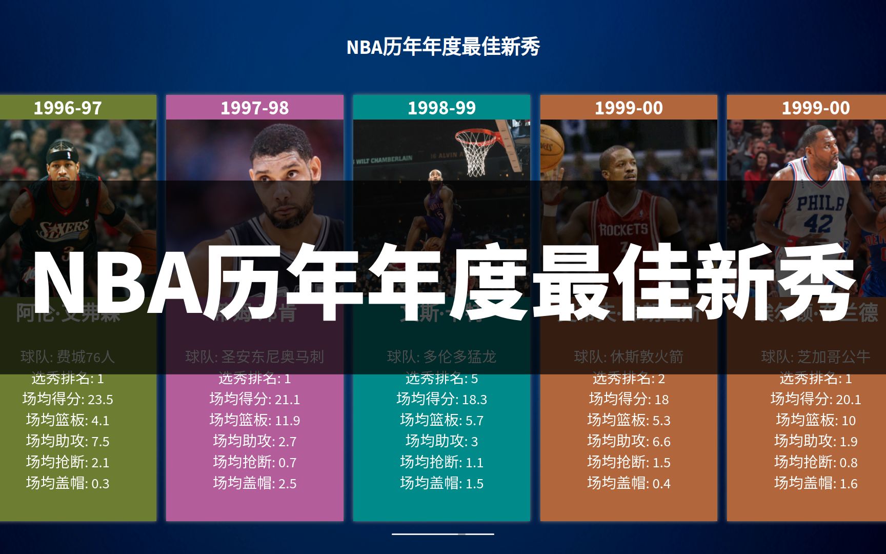 NBA历年年度最佳新秀,来看看哪届最佳新秀表现最亮眼哔哩哔哩bilibili