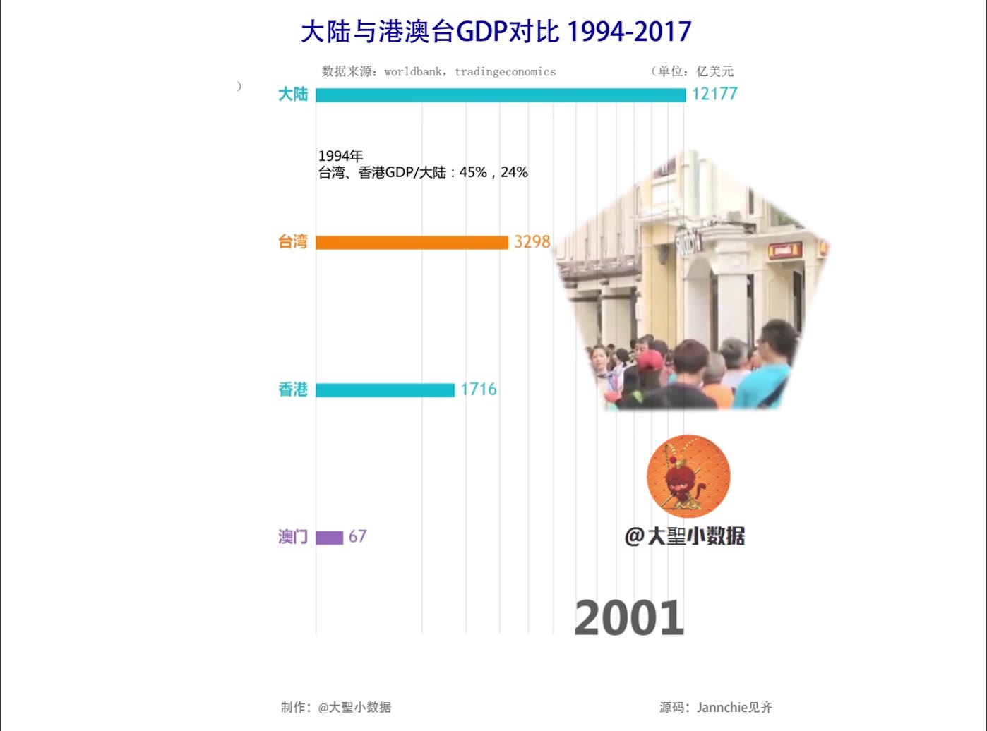 大陆与港澳台GDP对比 19942017哔哩哔哩bilibili