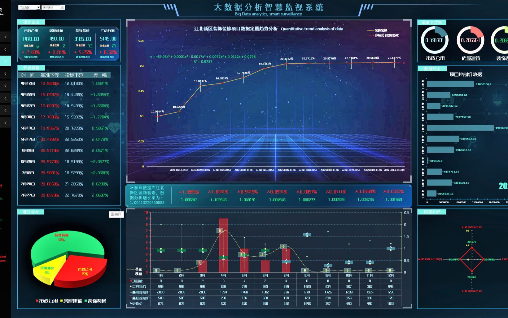 [图]数据可视化大屏、Excel数据可视化、数据分析、数据报表。数据模拟分析预判系统具有：数据归纳、数据建模、趋势预判、数据可视化、集成汇报、项目资金监视等多种功能