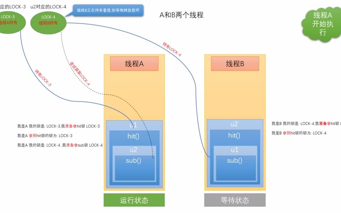 [图]Synchronized死锁