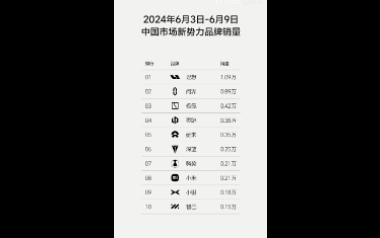 华为问界新势力销量6月3日6月9日3榜最新+不说出的温柔范逸臣Remix金品版...让华为再次伟大!哔哩哔哩bilibili